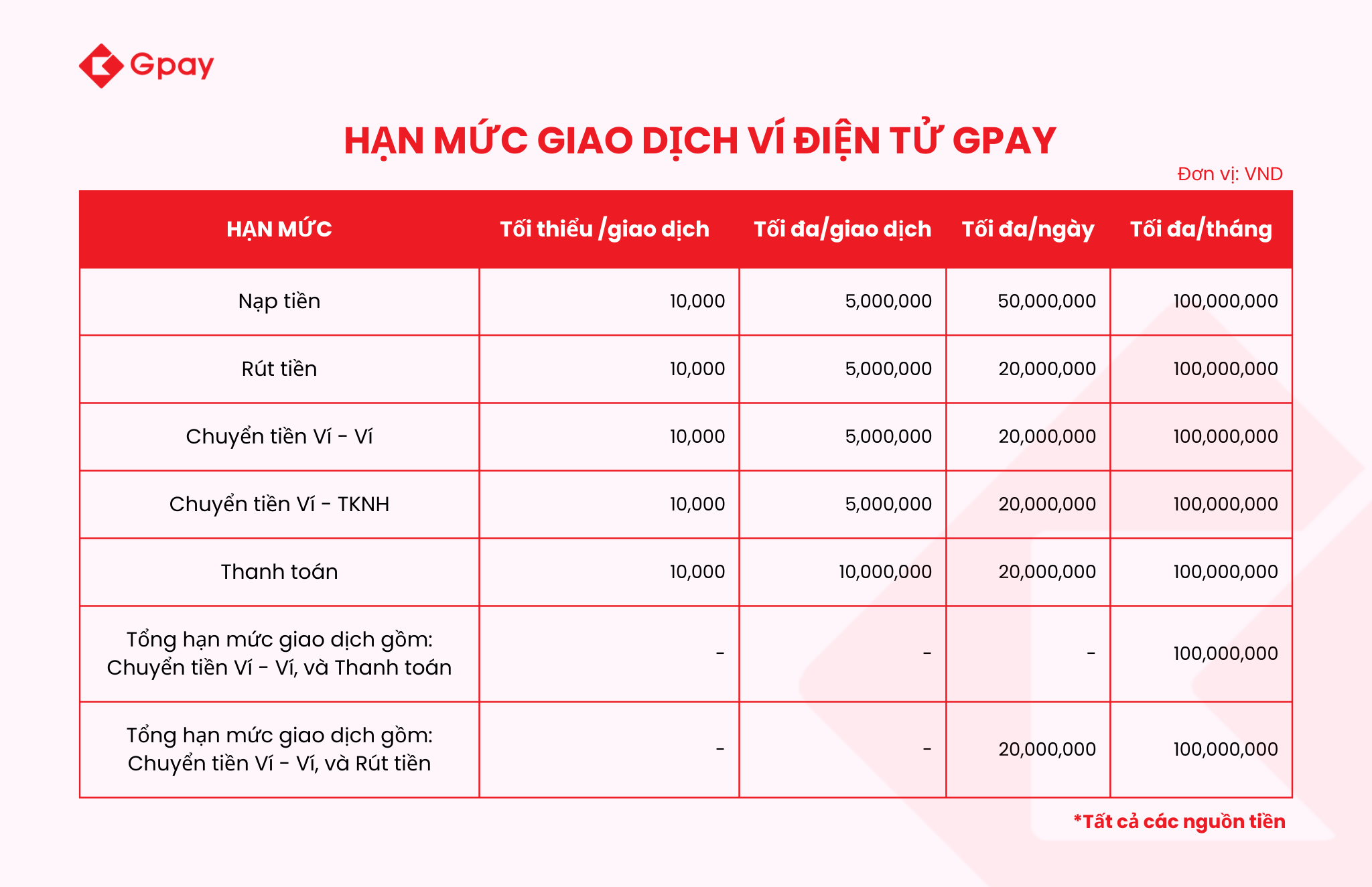 HẠN MỨC GIAO DỊCH ví điện tử Gpay từ ngày 01/07/2024